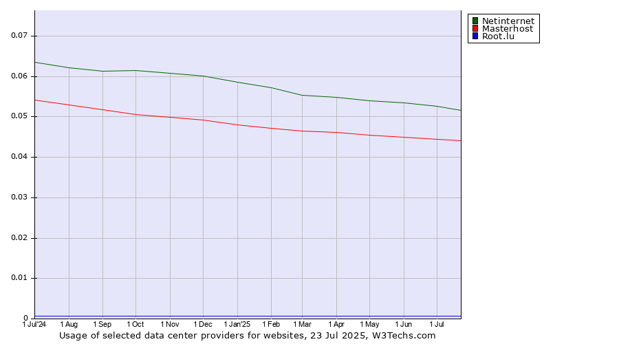 Historical trends in the usage of Netinternet vs. Masterhost vs. Root.lu