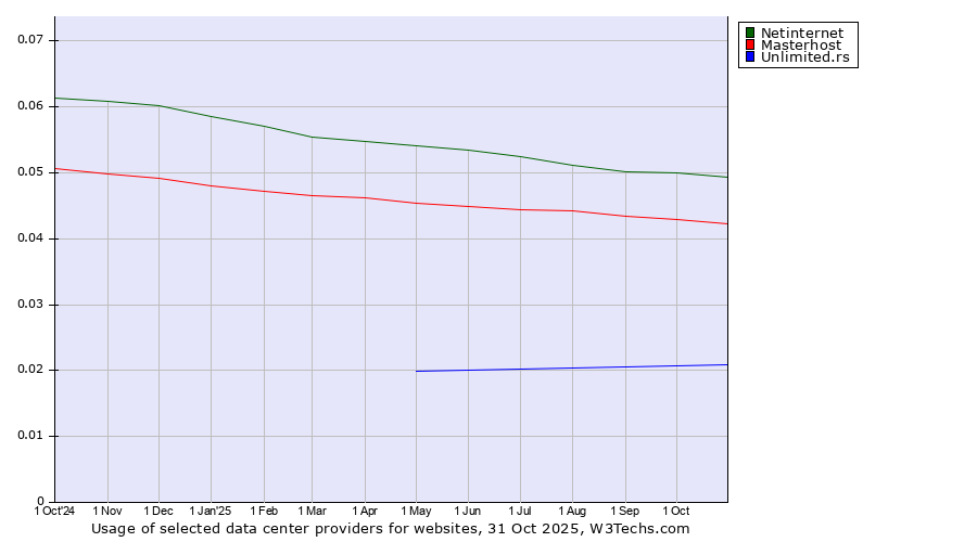 Historical trends in the usage of Netinternet vs. Masterhost vs. Unlimited.rs