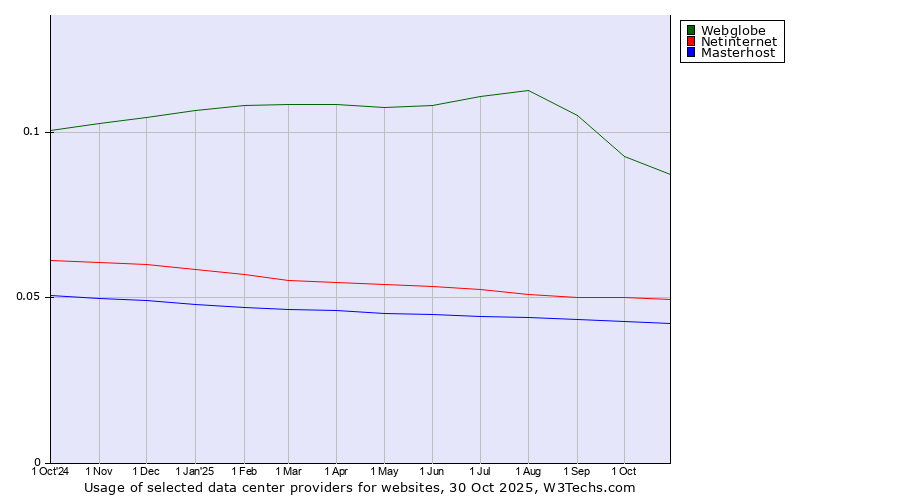 Historical trends in the usage of Webglobe vs. Netinternet vs. Masterhost