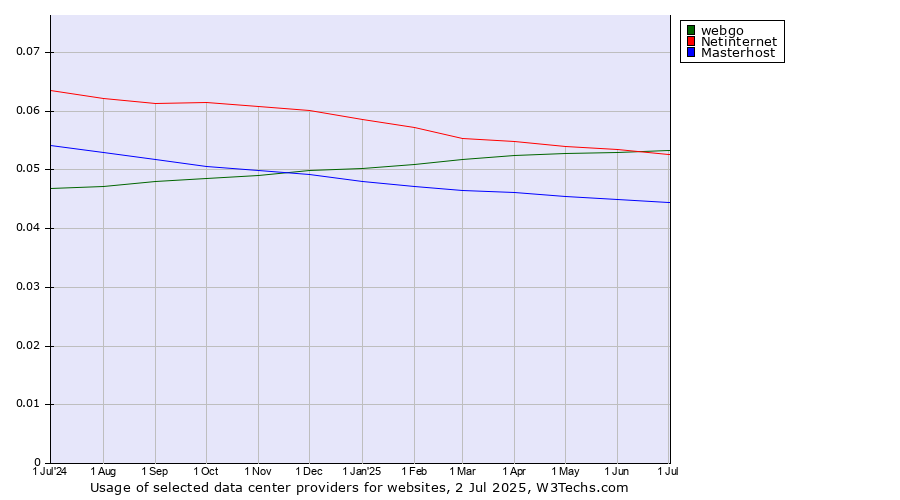 Historical trends in the usage of webgo vs. Netinternet vs. Masterhost