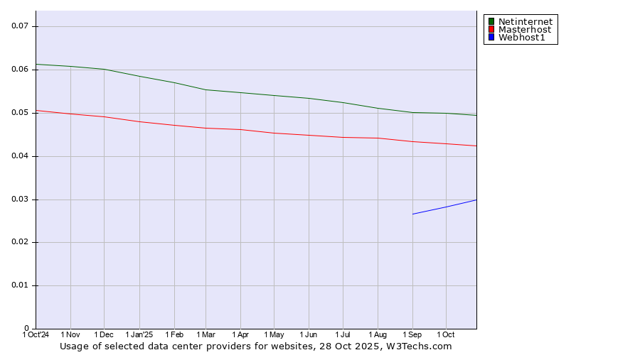 Historical trends in the usage of Netinternet vs. Masterhost vs. Webhost1