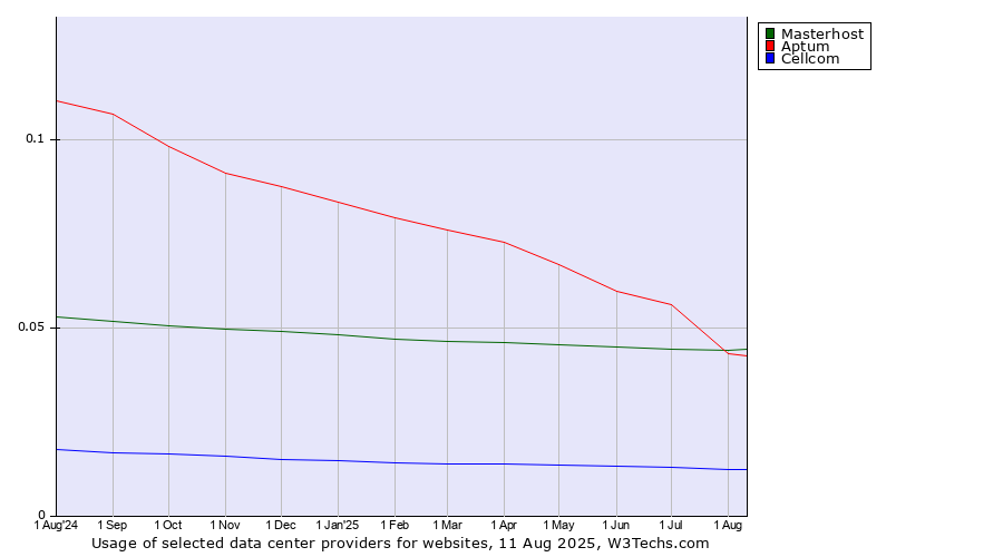 Historical trends in the usage of Aptum vs. Masterhost vs. Cellcom