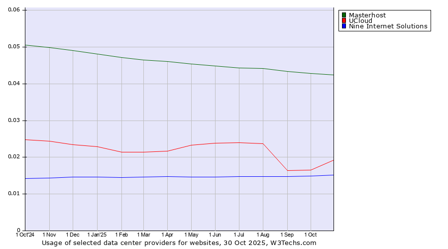 Historical trends in the usage of Masterhost vs. UCloud vs. Nine Internet Solutions