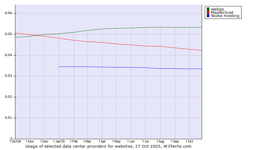 Historical trends in the usage of webgo vs. Masterhost vs. Niobe Hosting