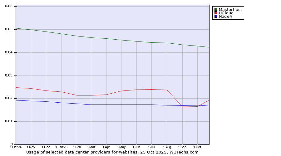 Historical trends in the usage of Masterhost vs. UCloud vs. Node4