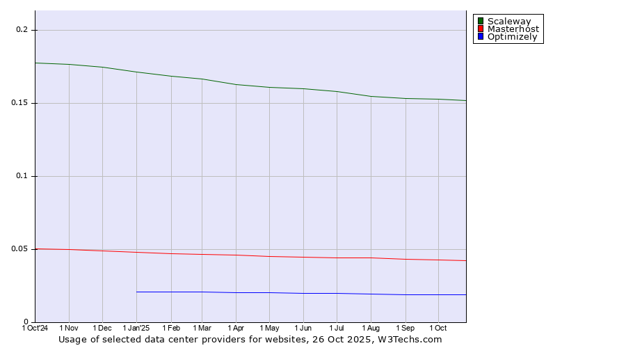 Historical trends in the usage of Scaleway vs. Masterhost vs. Optimizely