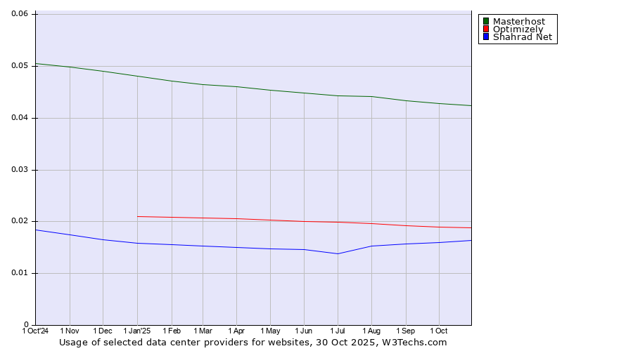 Historical trends in the usage of Masterhost vs. Optimizely vs. Shahrad Net