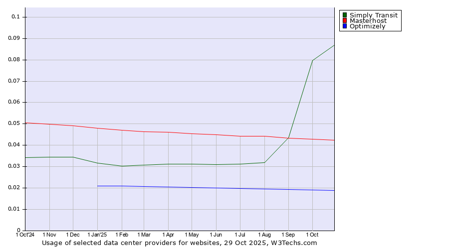 Historical trends in the usage of Simply Transit vs. Masterhost vs. Optimizely