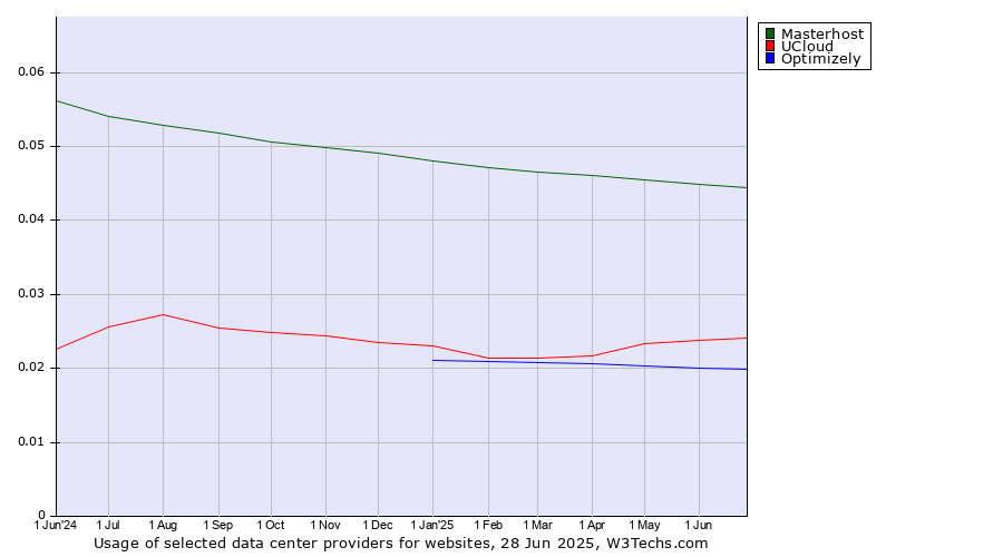 Historical trends in the usage of Masterhost vs. UCloud vs. Optimizely