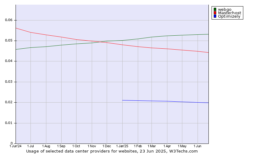 Historical trends in the usage of webgo vs. Masterhost vs. Optimizely