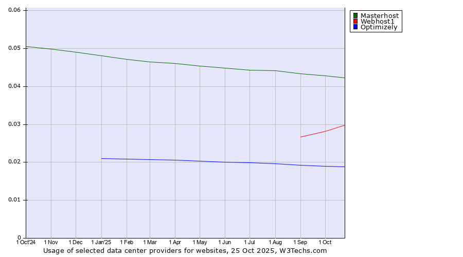 Historical trends in the usage of Masterhost vs. Webhost1 vs. Optimizely