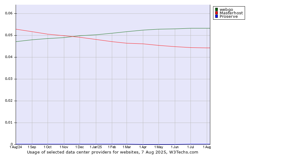 Historical trends in the usage of webgo vs. Masterhost vs. Proserve