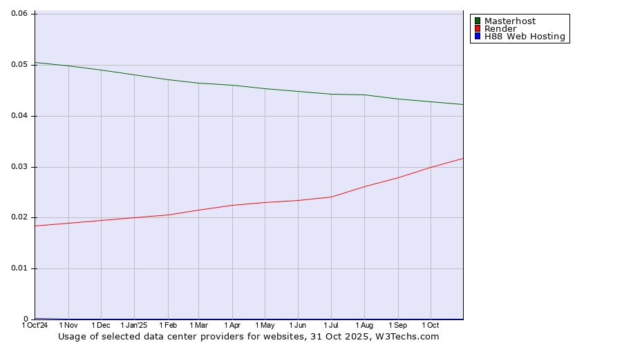Historical trends in the usage of Masterhost vs. Render vs. H88 Web Hosting