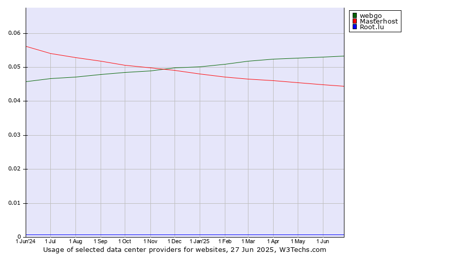 Historical trends in the usage of webgo vs. Masterhost vs. Root.lu