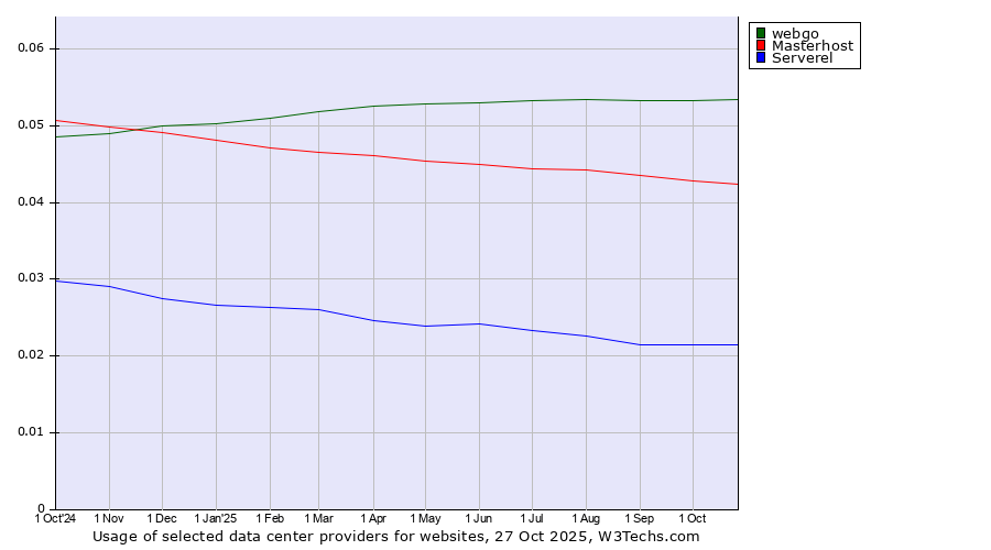 Historical trends in the usage of webgo vs. Masterhost vs. Serverel