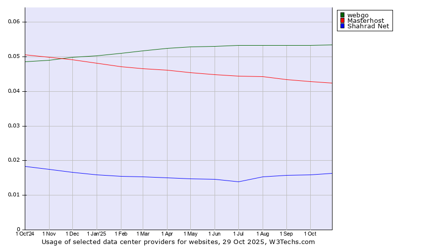 Historical trends in the usage of webgo vs. Masterhost vs. Shahrad Net