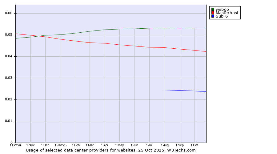 Historical trends in the usage of webgo vs. Masterhost vs. Sub 6