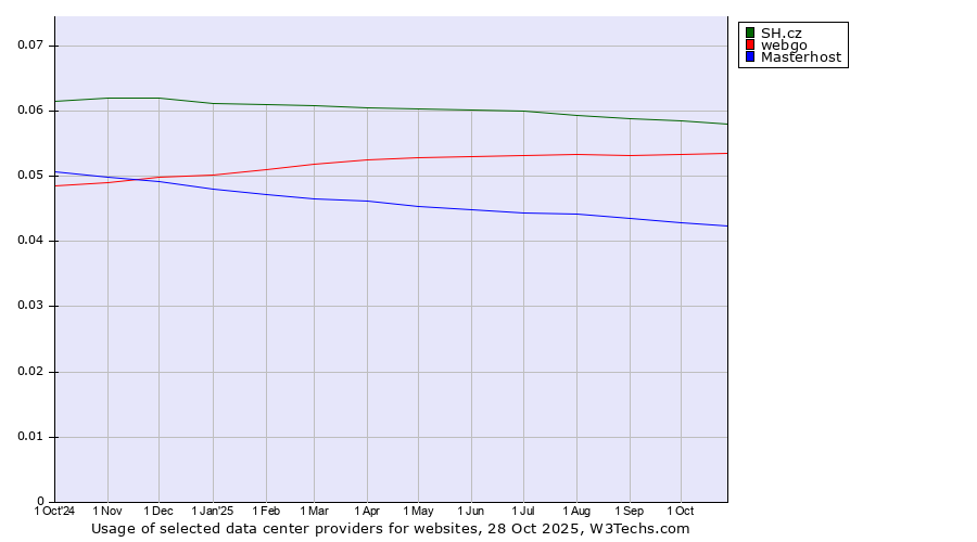 Historical trends in the usage of SH.cz vs. webgo vs. Masterhost