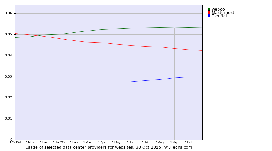Historical trends in the usage of webgo vs. Masterhost vs. Tier.Net