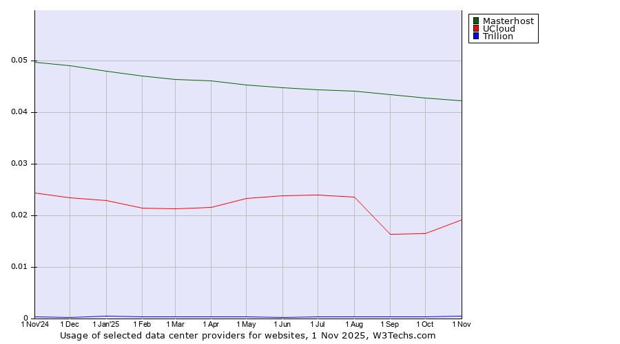 Historical trends in the usage of Masterhost vs. UCloud vs. Trillion