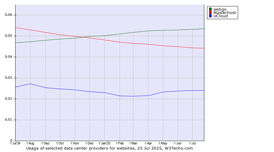 Historical trends in the usage of webgo vs. Masterhost vs. UCloud