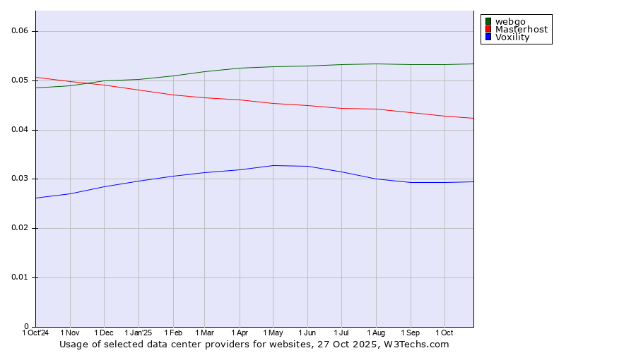 Historical trends in the usage of webgo vs. Masterhost vs. Voxility