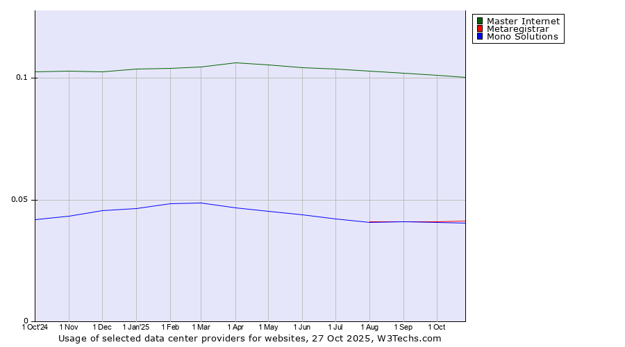 Historical trends in the usage of Master Internet vs. Metaregistrar vs. Mono Solutions