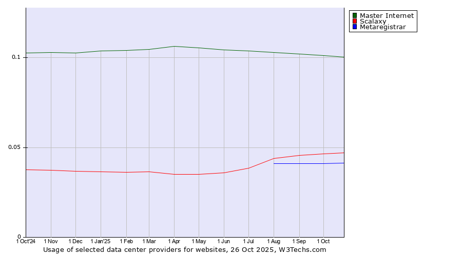 Historical trends in the usage of Master Internet vs. Scalaxy vs. Metaregistrar