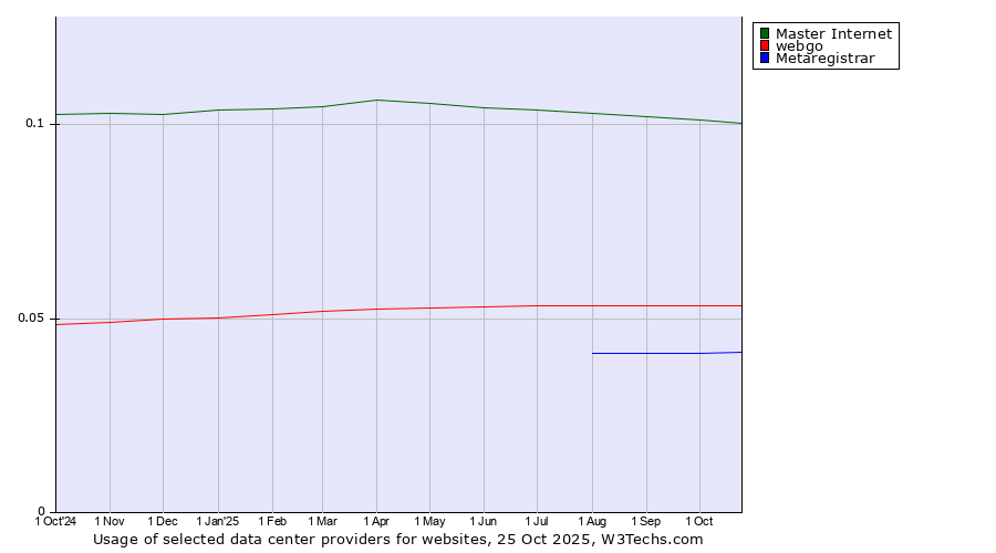 Historical trends in the usage of Master Internet vs. webgo vs. Metaregistrar