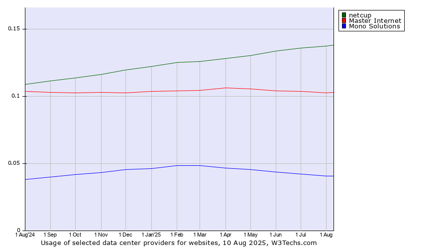 Historical trends in the usage of netcup vs. Master Internet vs. Mono Solutions