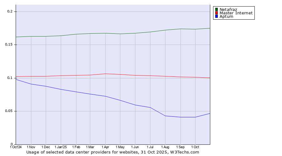 Historical trends in the usage of Netafraz vs. Master Internet vs. Aptum