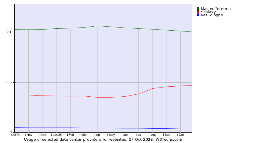 Historical trends in the usage of Master Internet vs. Scalaxy vs. NetCologne