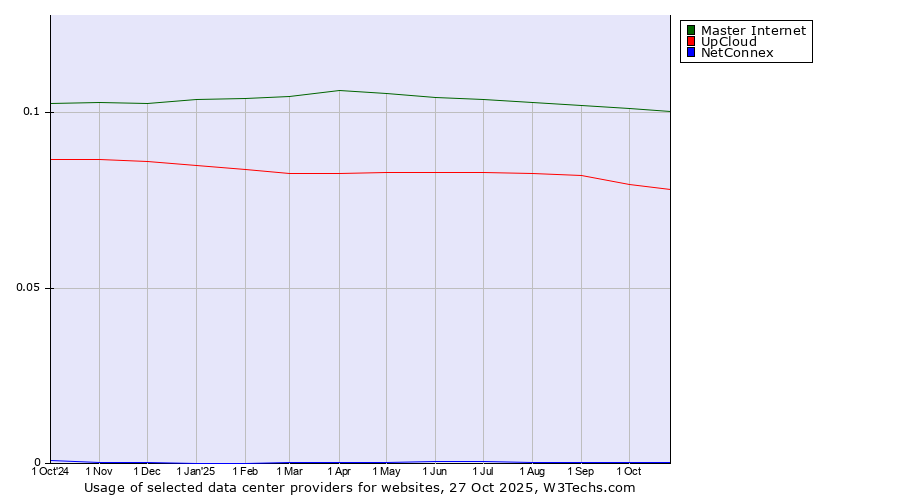 Historical trends in the usage of Master Internet vs. UpCloud vs. NetConnex
