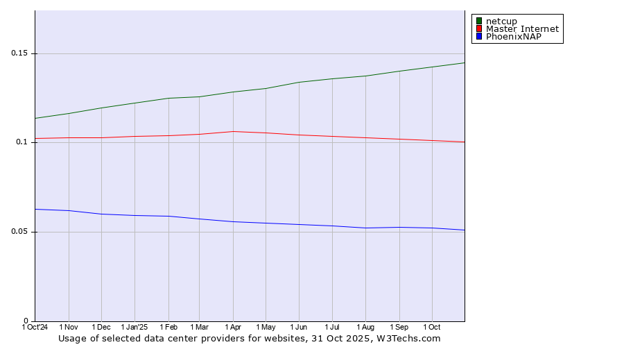 Historical trends in the usage of netcup vs. Master Internet vs. PhoenixNAP