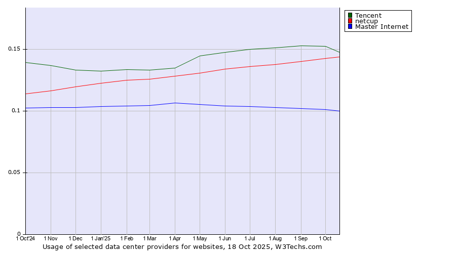 Historical trends in the usage of Tencent vs. netcup vs. Master Internet