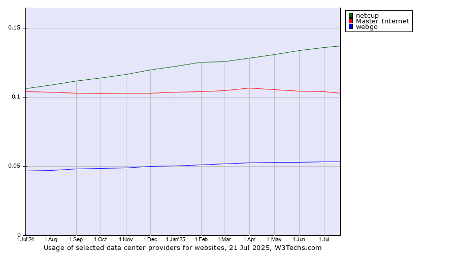 Historical trends in the usage of netcup vs. Master Internet vs. webgo