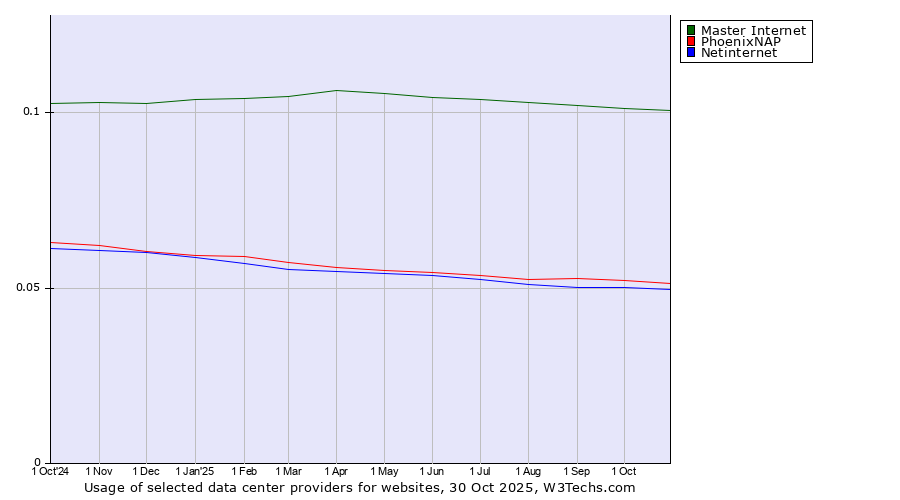 Historical trends in the usage of Master Internet vs. PhoenixNAP vs. Netinternet