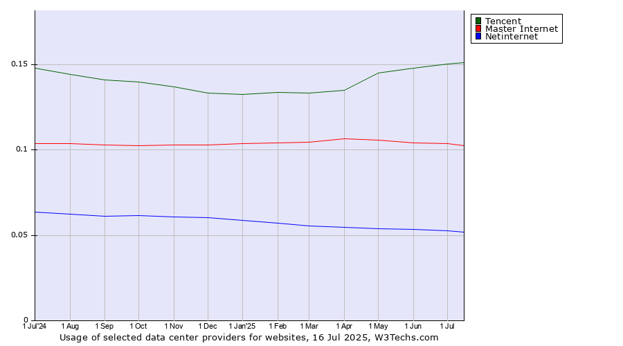 Historical trends in the usage of Tencent vs. Master Internet vs. Netinternet
