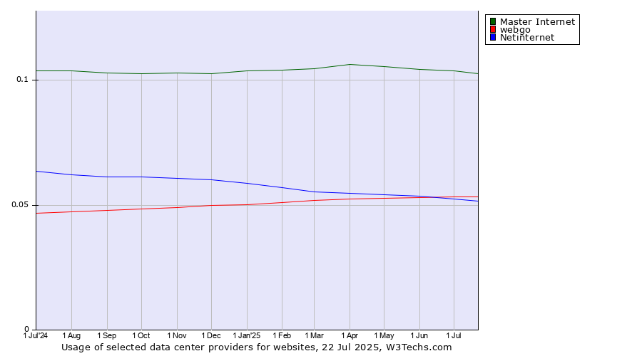 Historical trends in the usage of Master Internet vs. webgo vs. Netinternet