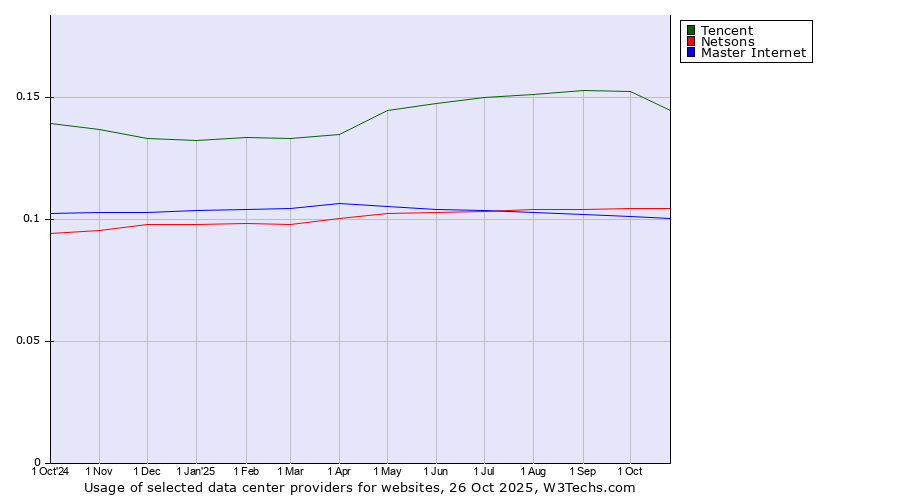 Historical trends in the usage of Tencent vs. Netsons vs. Master Internet