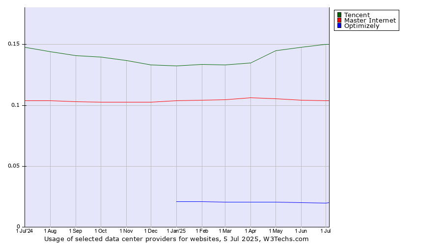 Historical trends in the usage of Tencent vs. Master Internet vs. Optimizely