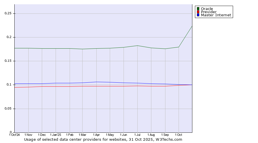 Historical trends in the usage of Oracle vs. Master Internet vs. Previder