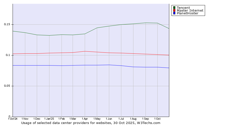 Historical trends in the usage of Tencent vs. Master Internet vs. PlanetHoster
