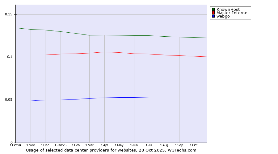 Historical trends in the usage of KnownHost vs. Master Internet vs. webgo