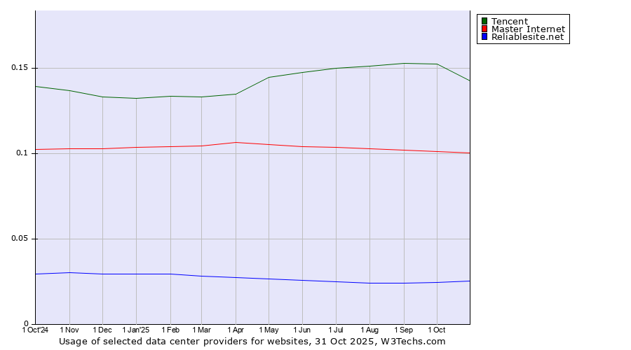 Historical trends in the usage of Tencent vs. Master Internet vs. Reliablesite.net