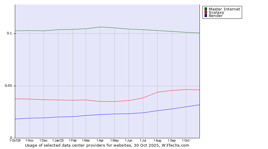 Historical trends in the usage of Master Internet vs. Scalaxy vs. Render