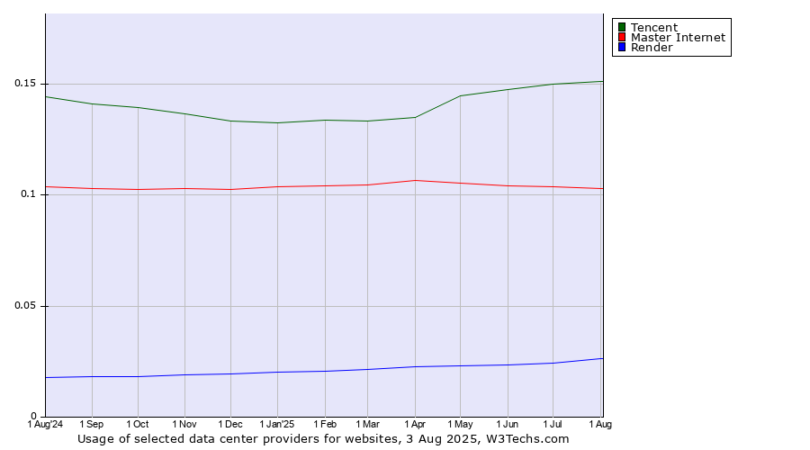 Historical trends in the usage of Tencent vs. Master Internet vs. Render