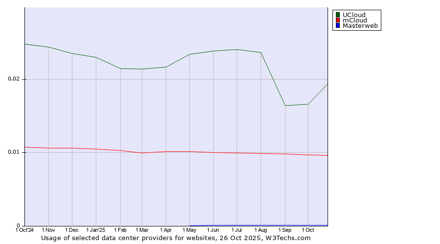 Historical trends in the usage of UCloud vs. mCloud vs. Masterweb