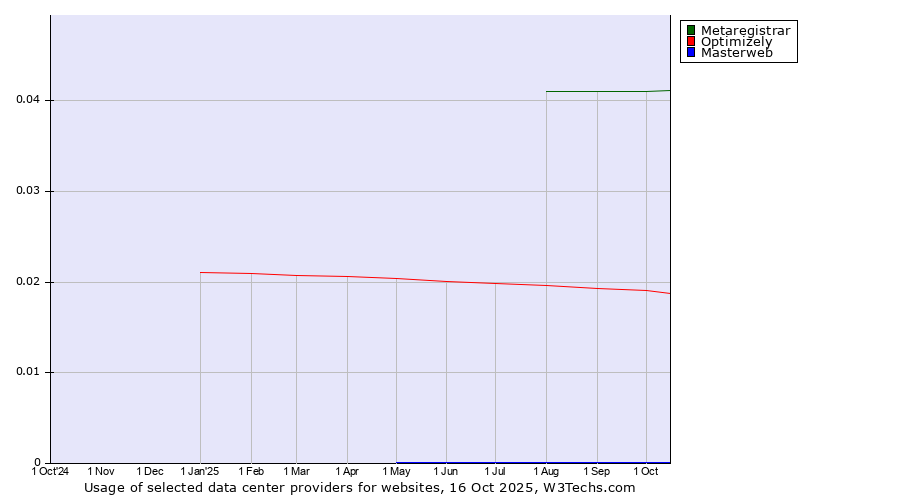 Historical trends in the usage of Metaregistrar vs. Optimizely vs. Masterweb