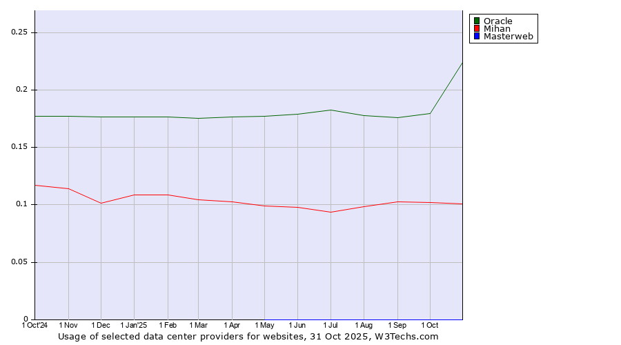 Historical trends in the usage of Oracle vs. Mihan vs. Masterweb